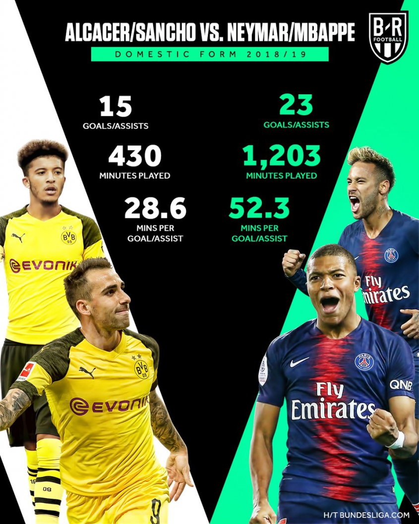 Alcacer & Sancho vs. Neymar & Mbappe